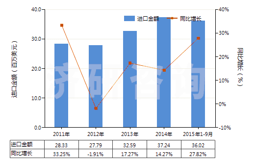 2011-2015年9月中國(guó)盥洗用皂及有機(jī)表面活性產(chǎn)品(包括含有藥物的產(chǎn)品、呈條狀、塊狀或模制形狀)(HS34011100)進(jìn)口總額及增速統(tǒng)計(jì)